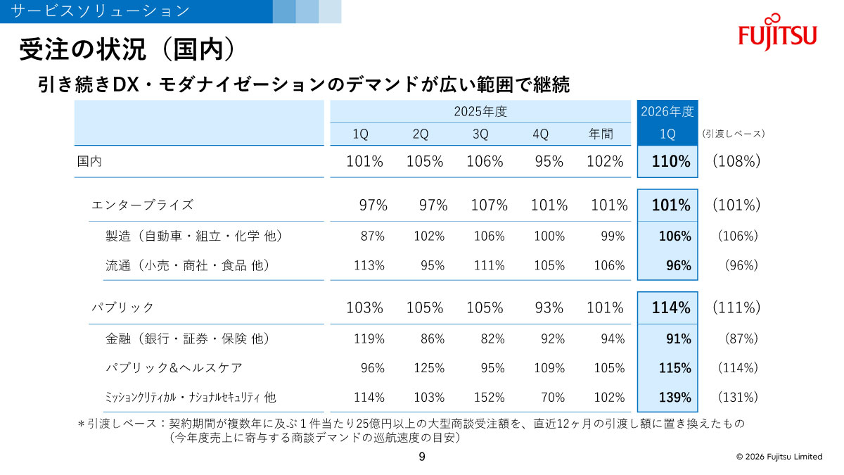 サービスソリューション 受注の状況（国内）