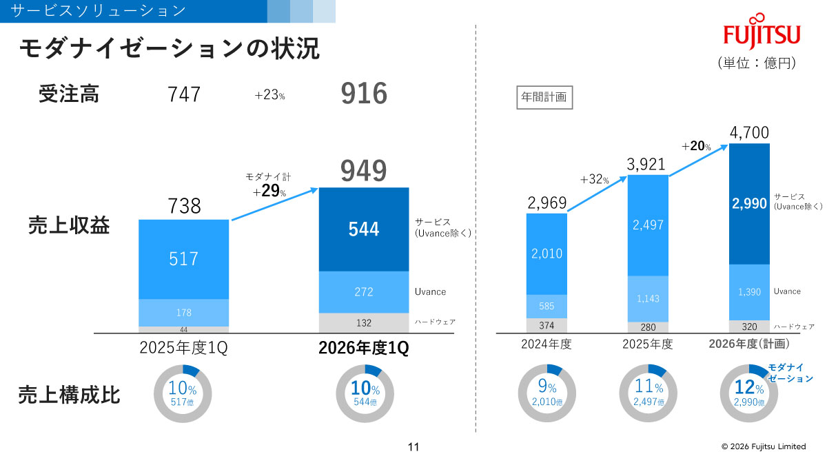 モダナイゼーションの状況