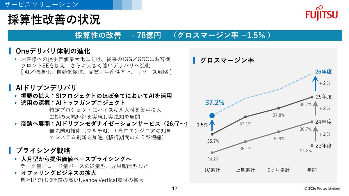 採算性改善の状況