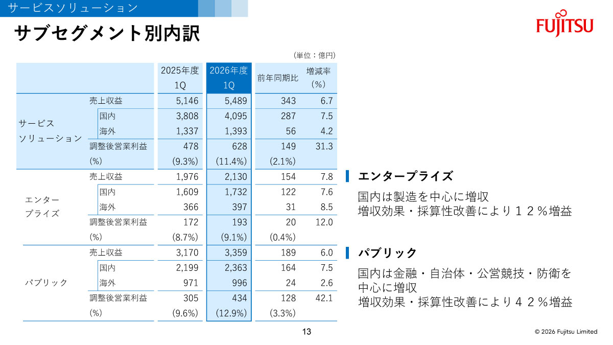 サービスソリューション サブセグメント別内訳