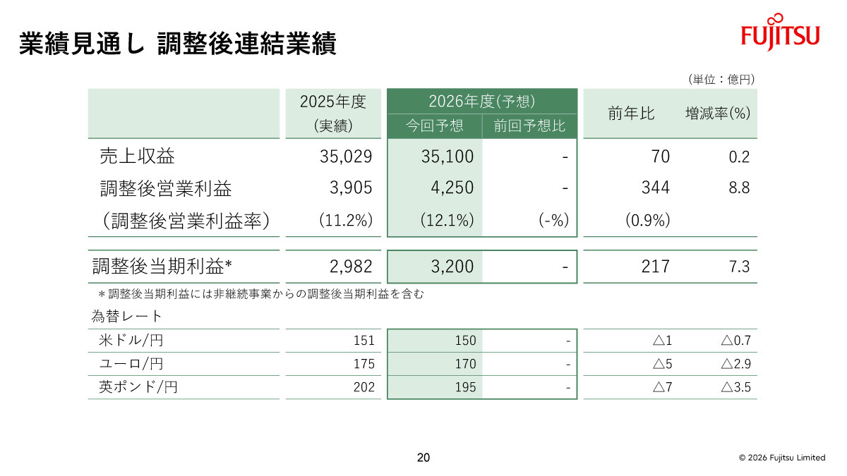 業績見通し 調整後連結業績