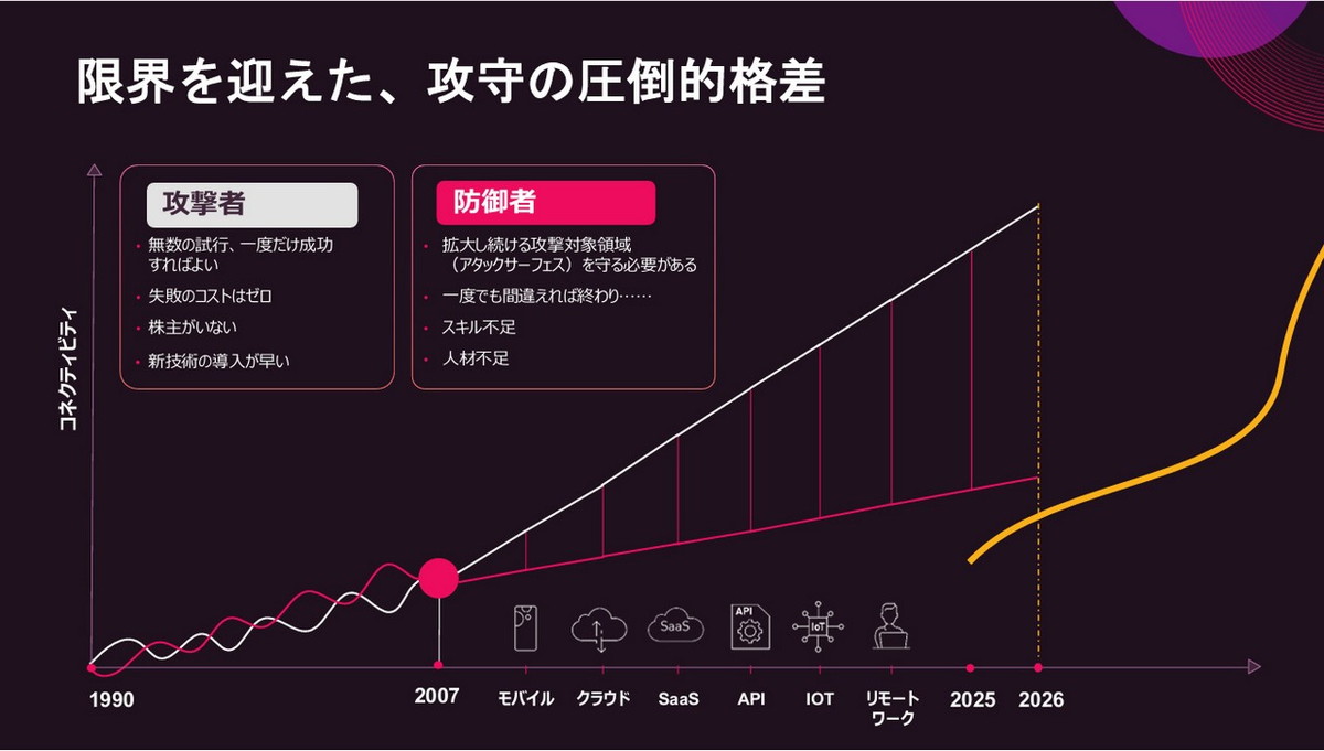 限界を迎えた、攻守の圧倒的格差