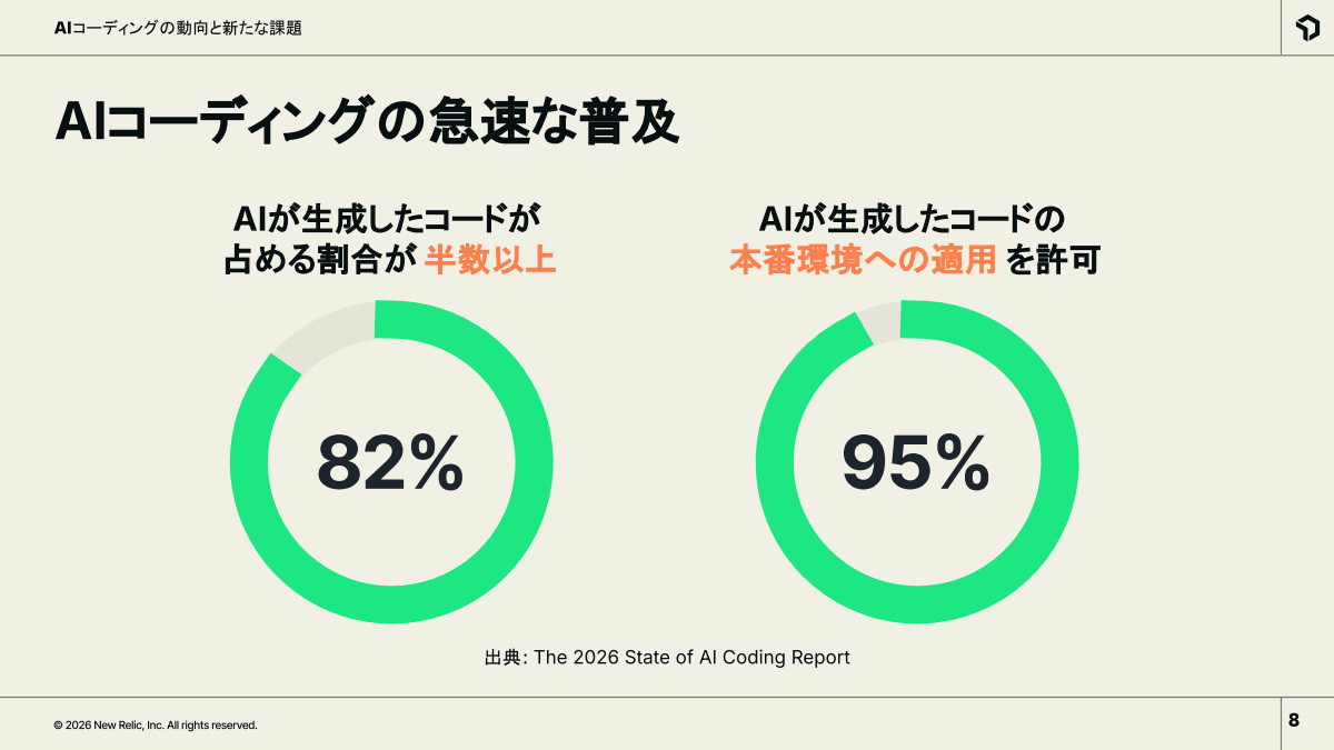 「The 2026 State of AI Coding Report」の調査結果