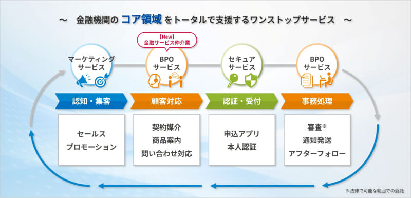 DNPコアライズが提供する金融BPOサービスの全体像