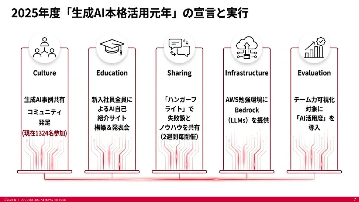 「生成AI本格活用元年」