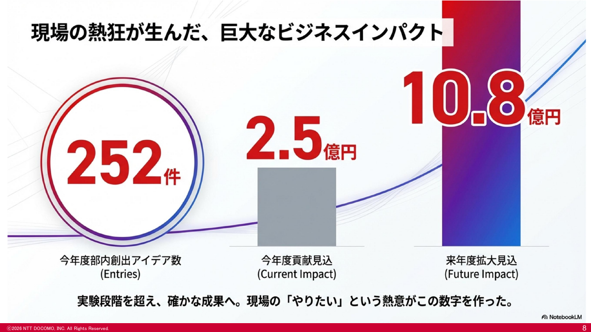 生成AIへの取り組みのビジネスインパクト