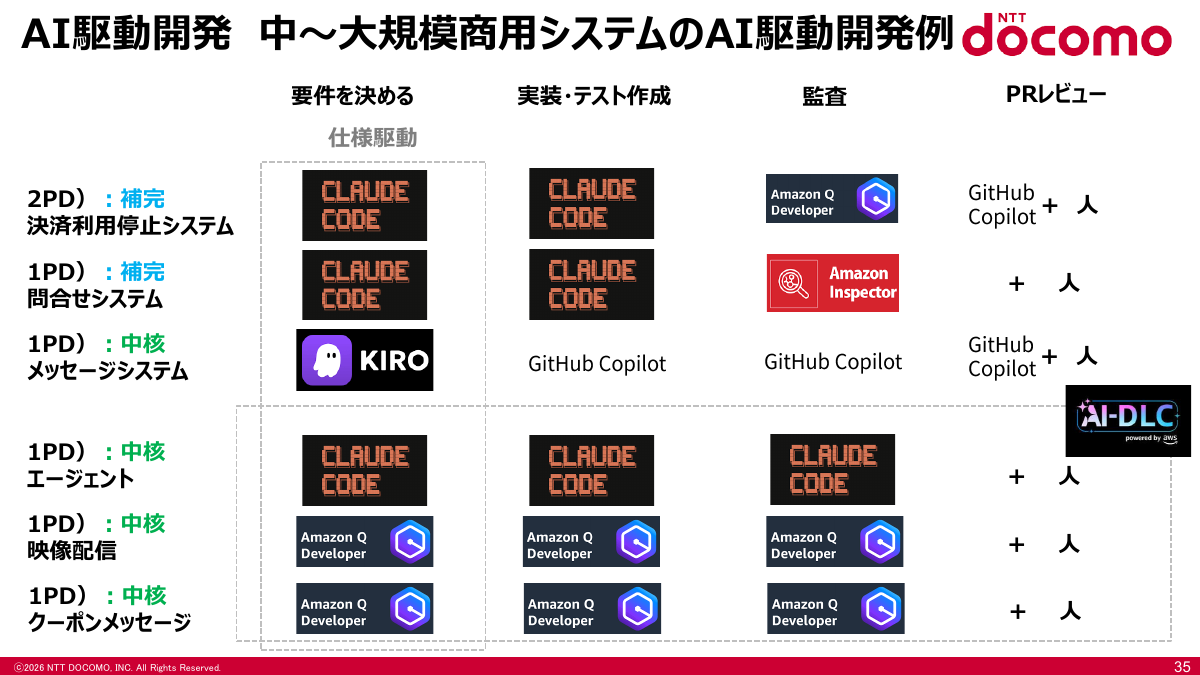 AI駆動開発の6例
