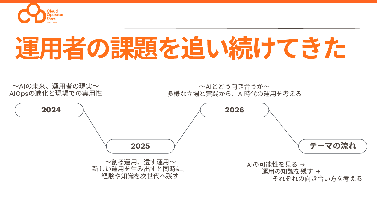 2024年からの毎年のテーマとAI