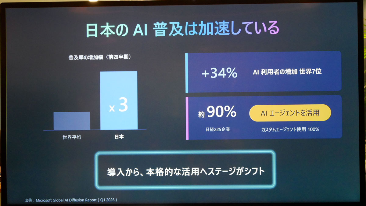 日本のAI普及は加速している