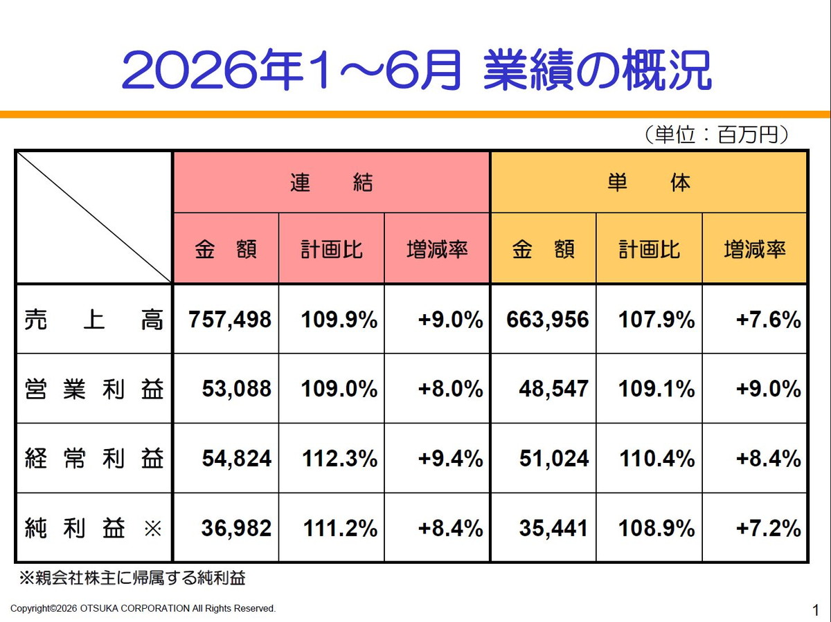 2026年1～6月 業績の概況