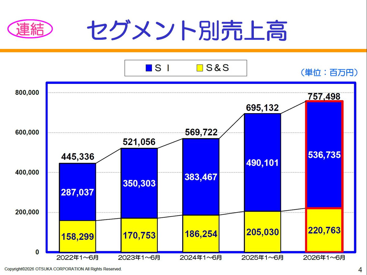【連結】セグメント別売上高