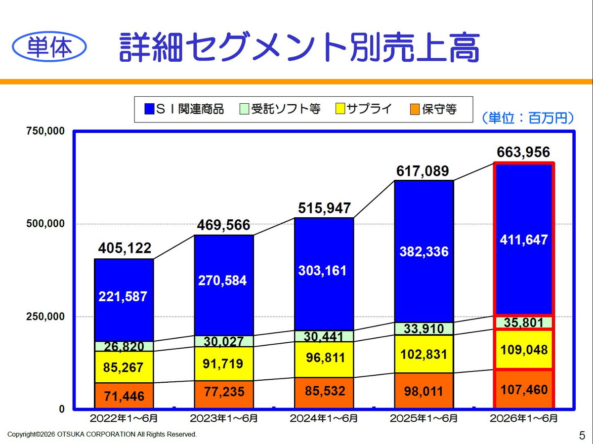 【単体】詳細セグメント別売上高