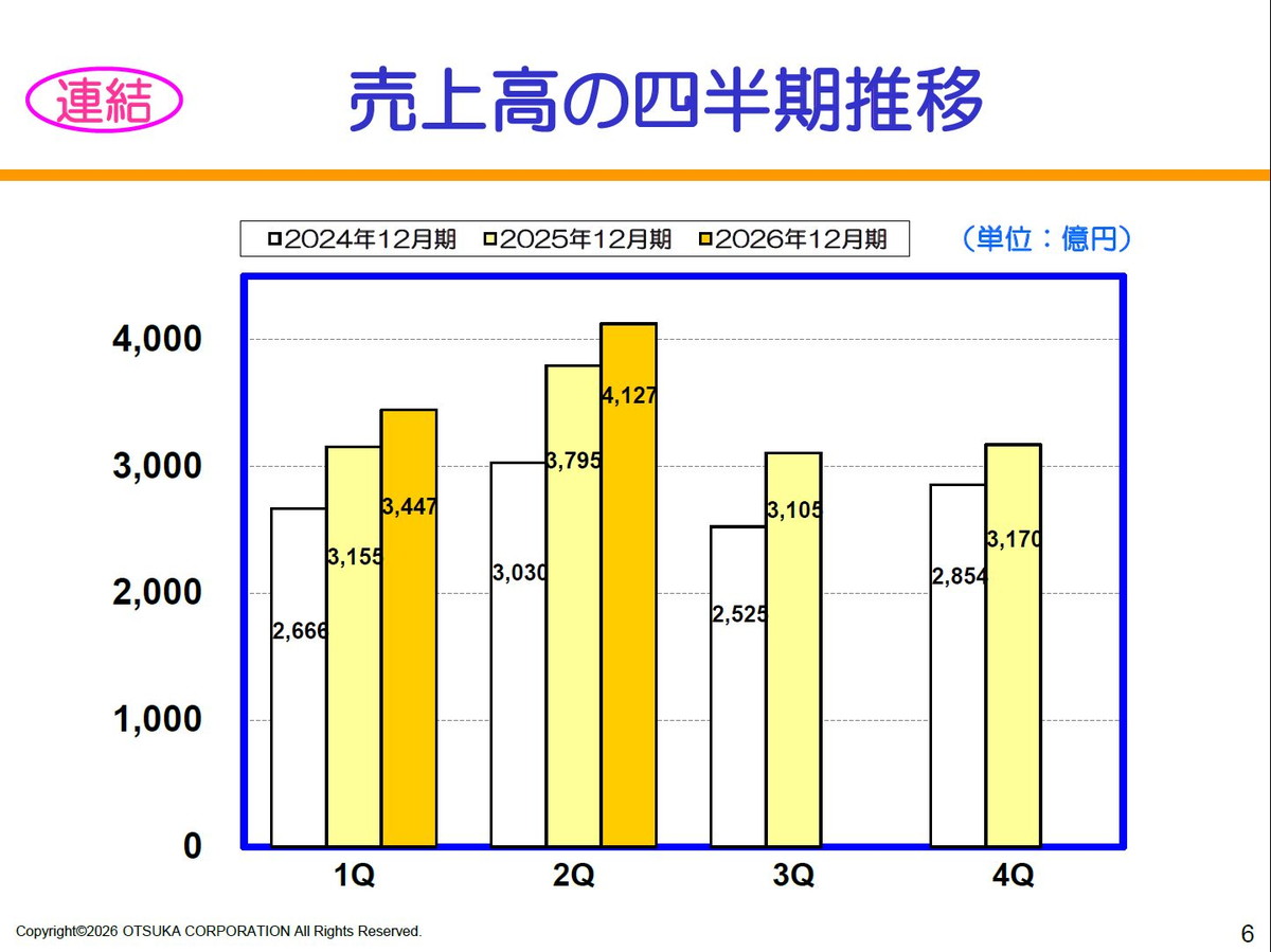 【連結】売上高の四半期推移