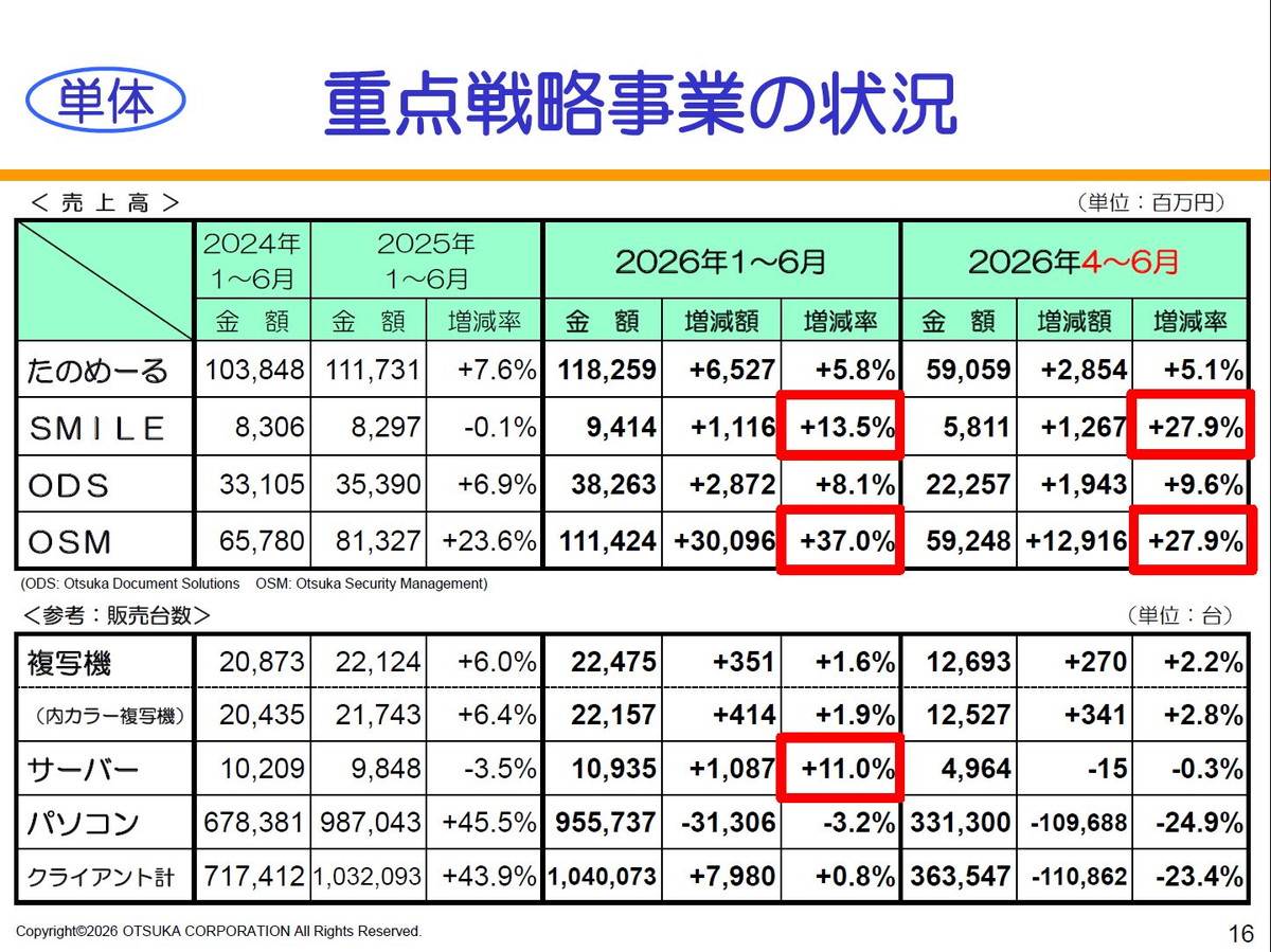 【単体】重点戦略事業の状況