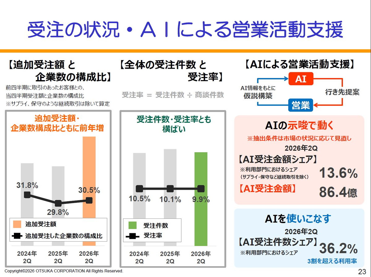 受注の状況・AIによる営業活動支援