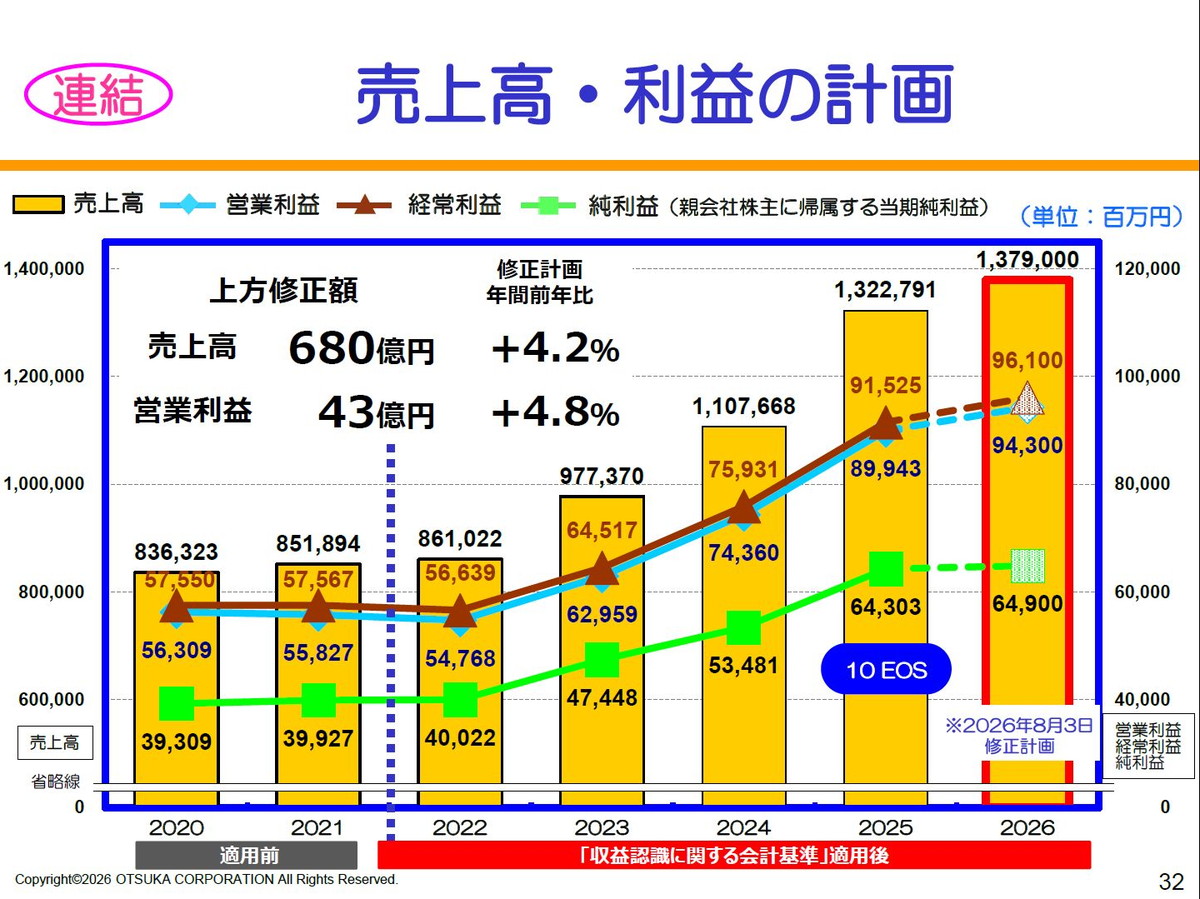 【連結】売上高・利益の計画