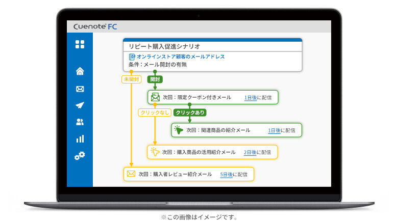 シナリオメール機能の設定イメージ