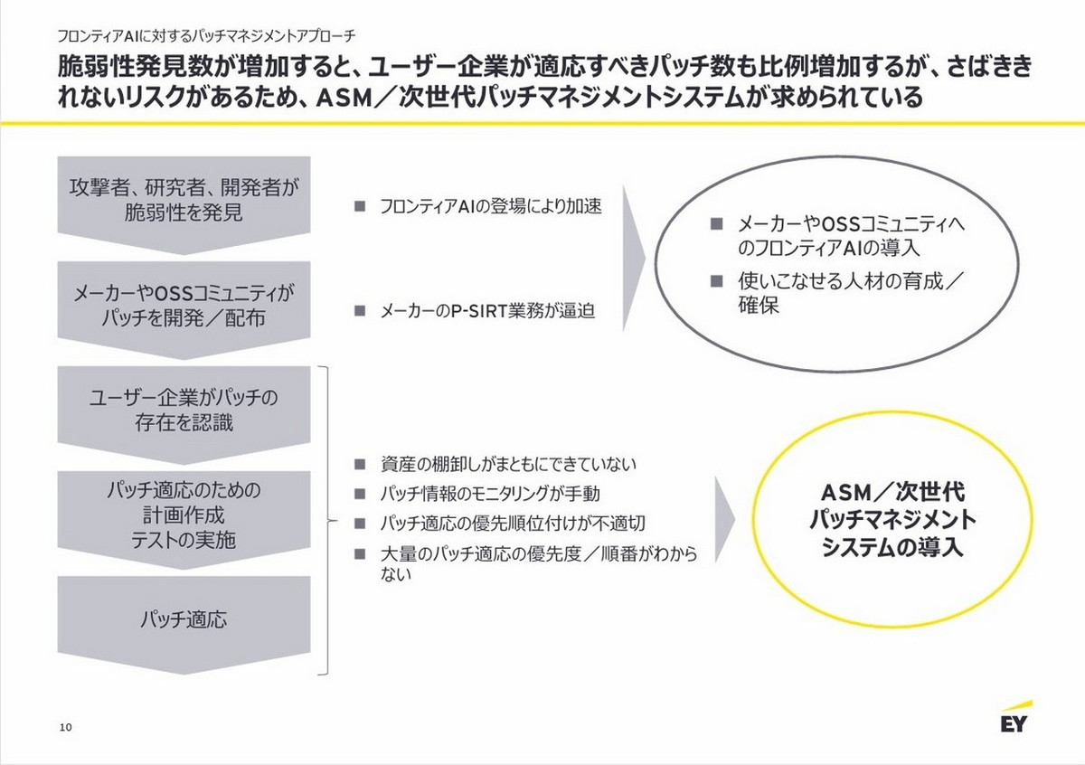 アタックサーフェスマネジメントや次世代のパッチマネジメントシステムが求められる