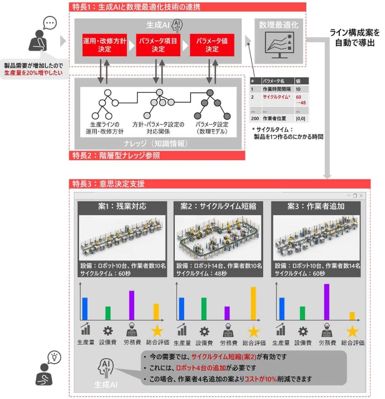 生産ラインの運用・改修方針の策定から、パラメーター設定、ライン構成案の導出までを自動で立案する技術の活用イメージ