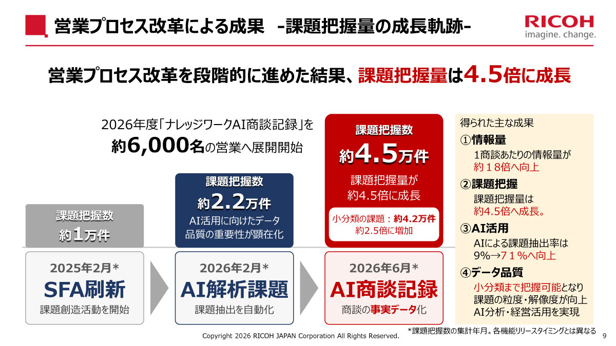 営業プロセス改革による成果