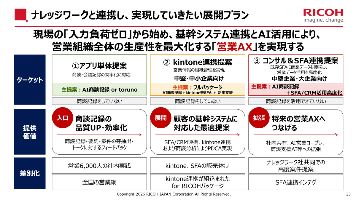 ナレッジワークと連携し、実現していきたい展開プラン