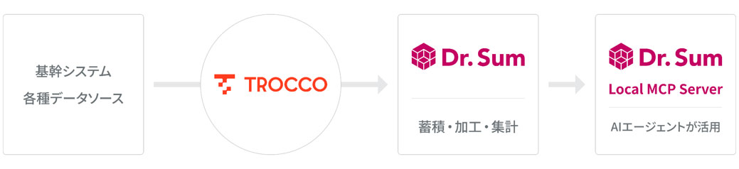 基幹データをDr.Sumへ集約し、Dr.Sum Local MCP ServerでAIデータ活用を実現