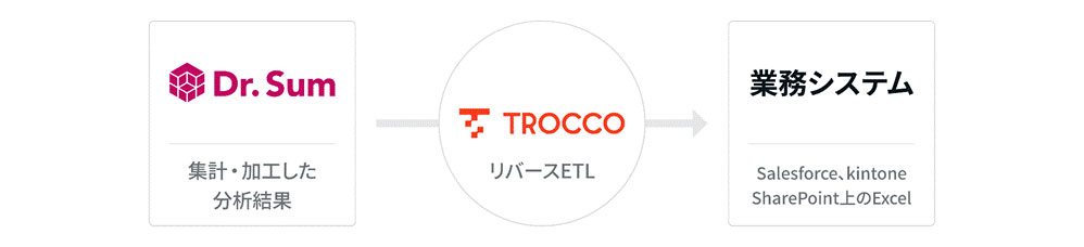 分析結果の業務システムへの還元（リバースETL）