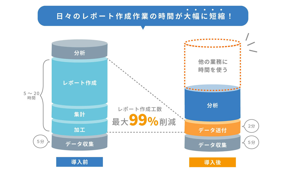 レポート作成に関わる工数削減の想定図