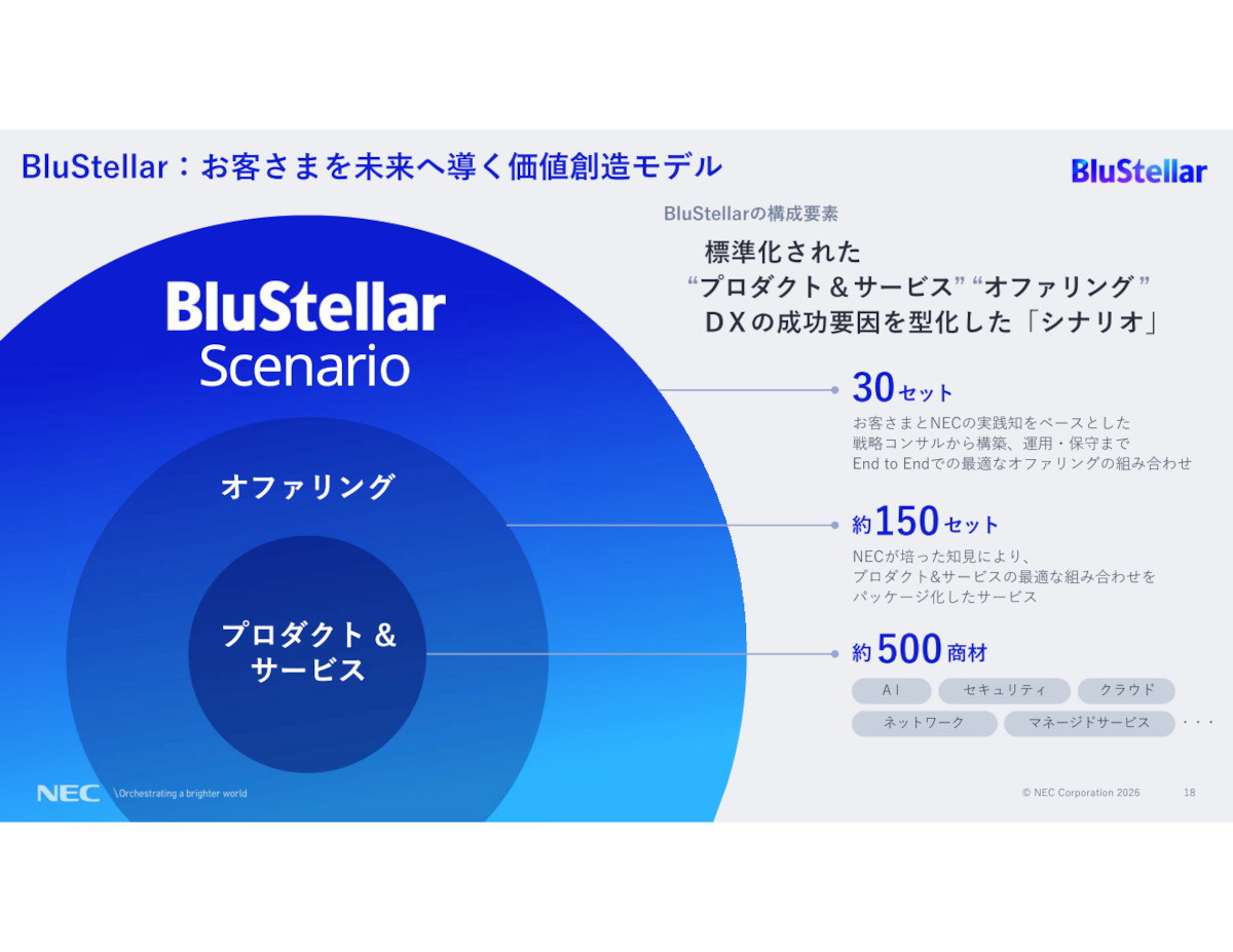 価値創造モデル「BluStellar」の概要