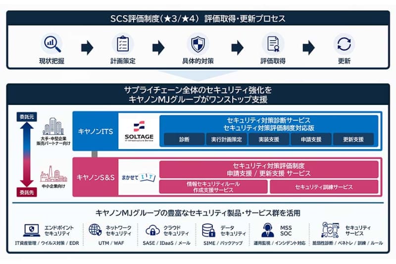 キヤノンMJグループが提供する「SCS評価制度」対応支援サービス