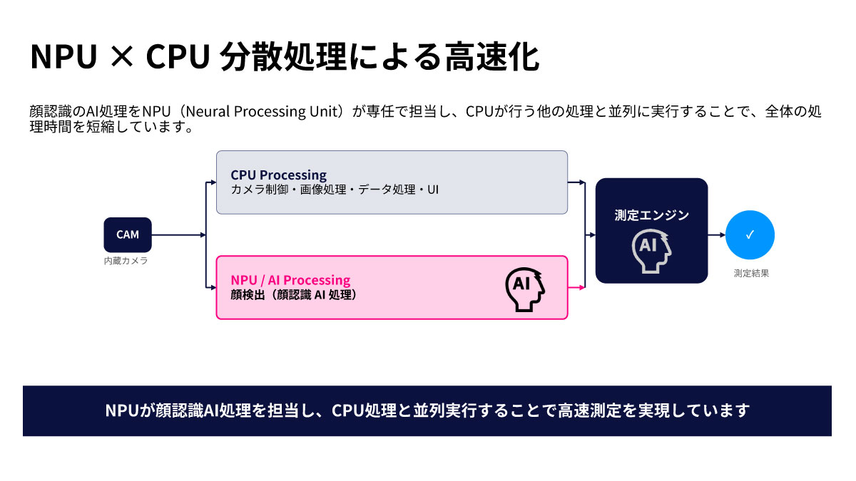 NPU × CPU 分散処理による高速化