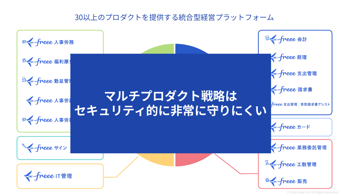 マルチプロダクト戦略によりアタックサーフェイスが広がり守りにくい