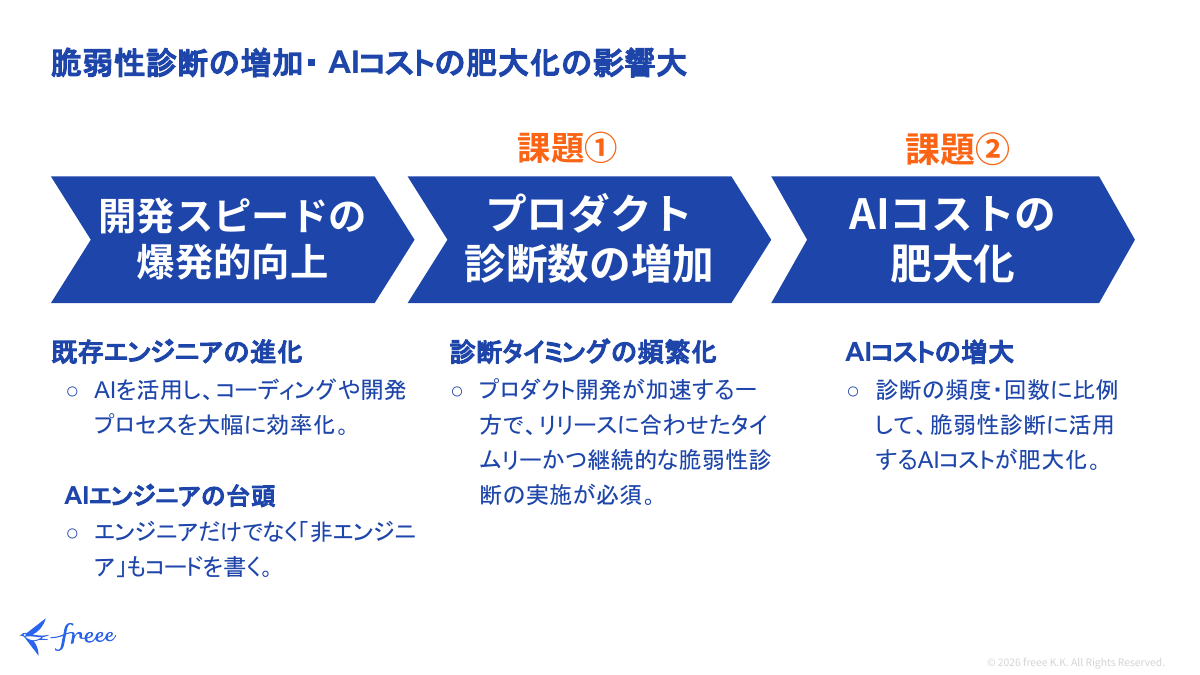開発速度向上による脆弱性診断数の増加とAIコストの増大