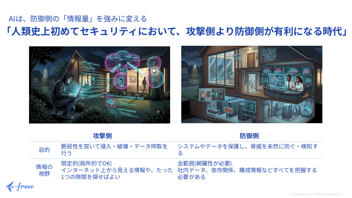 AIによって防御側が先回りして防ぐ