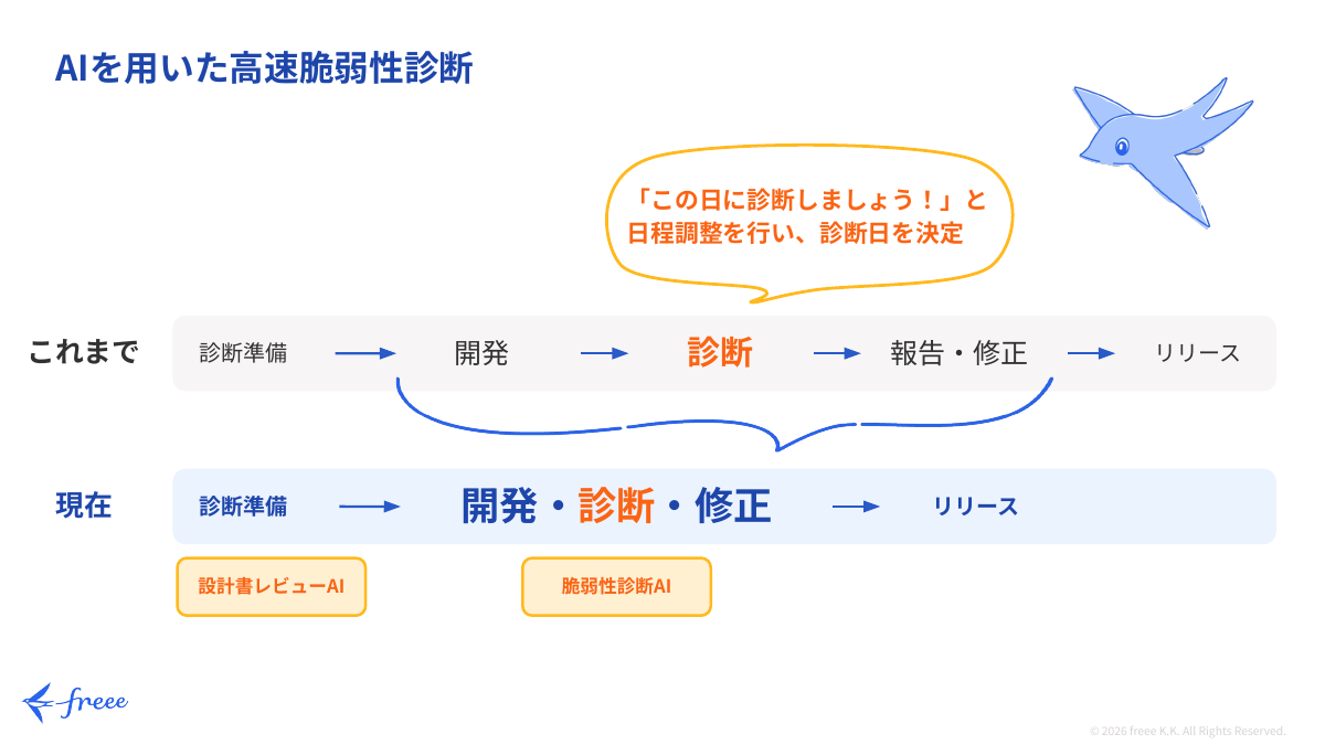 AIを用いた脆弱性診断