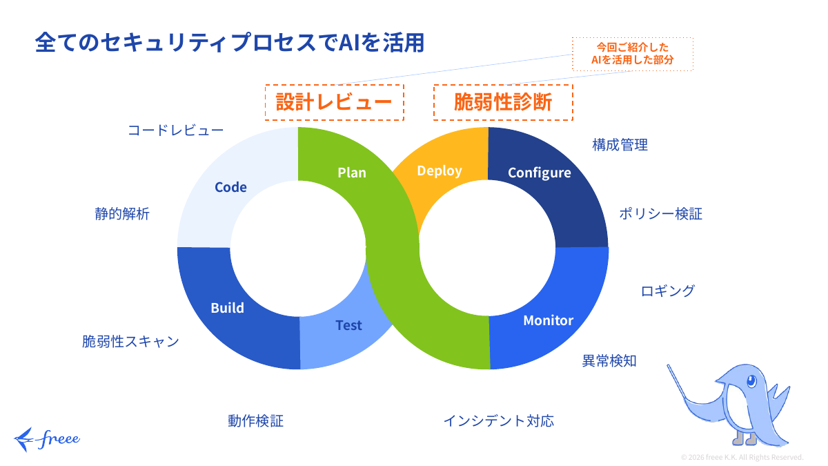 開発の各プロセスのセキュリティにAIを利用