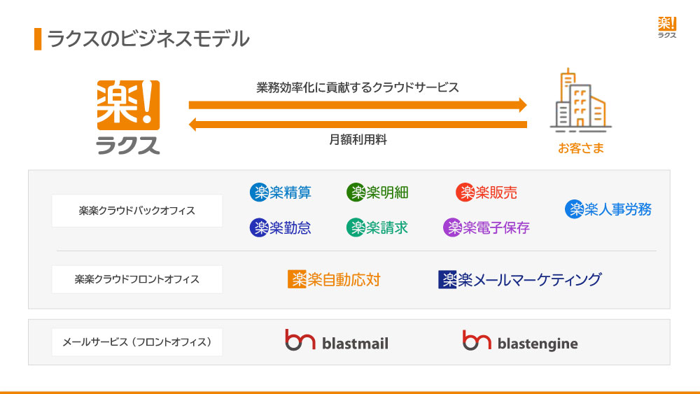 ラクスのビジネスモデル