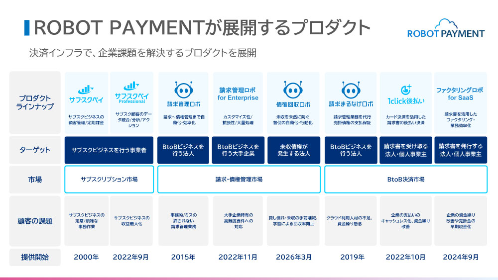 ROBOT PAYMENTが展開するプロダクト
