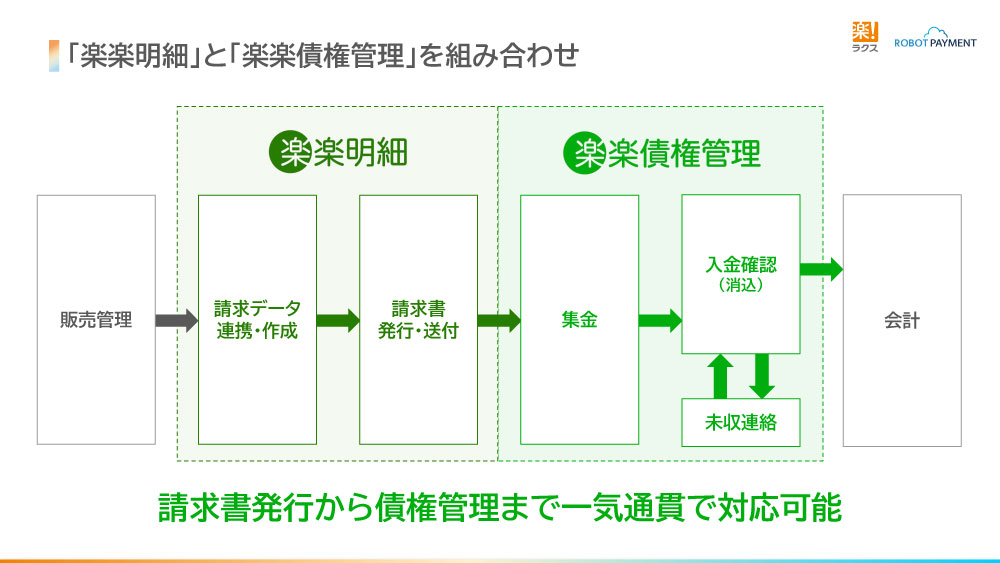「楽楽明細」と「楽楽債権管理」を組み合わせ、請求書発行から債権管理まで一気通貫で対応