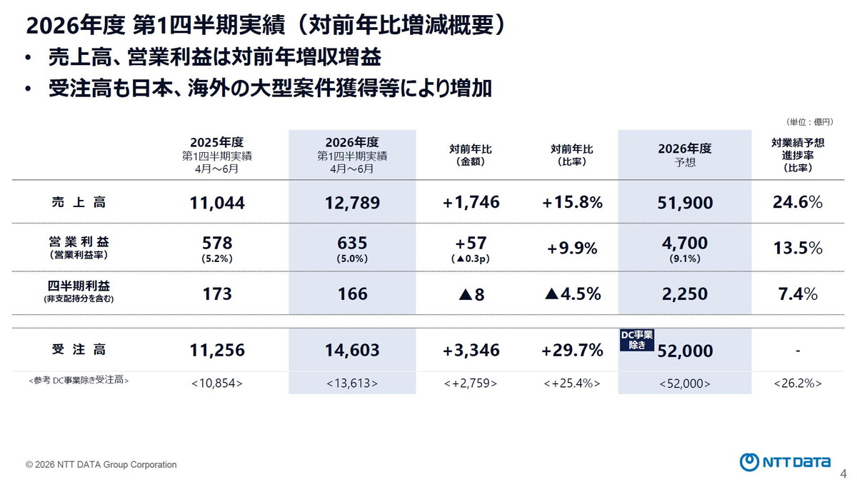 2026年度第1四半期実績（対前年比増減概要）