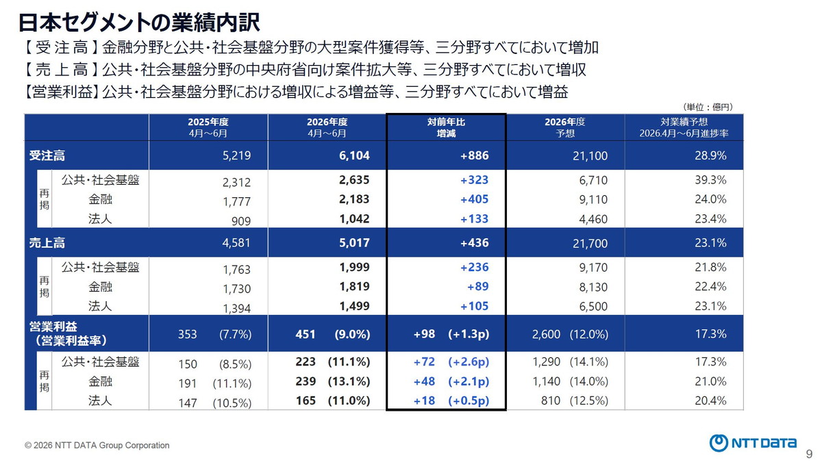 日本セグメントの業績内訳