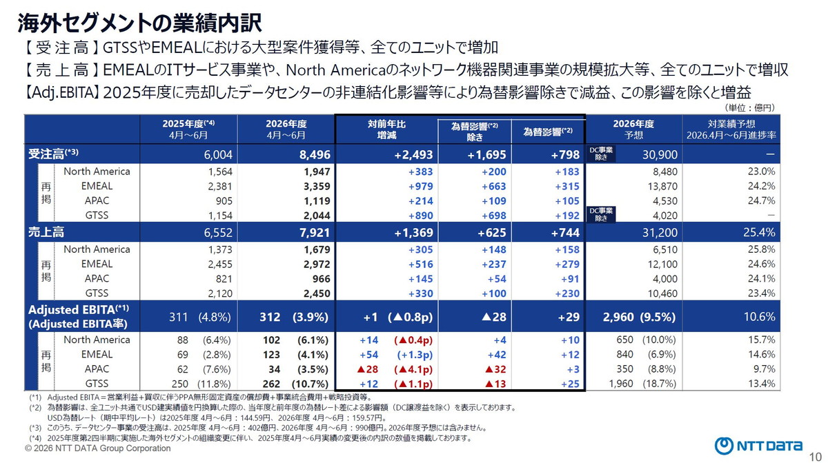 海外セグメントの業績内訳