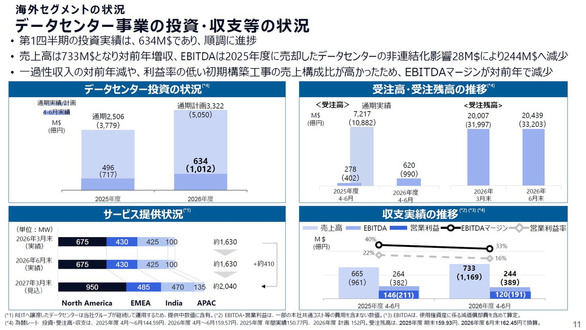 データセンター事業の投資・収支等の状況