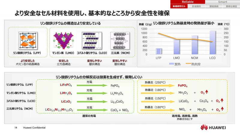 図2：リン酸鉄リチウムと、マンガン酸、コバルト酸、三元系の特性比較