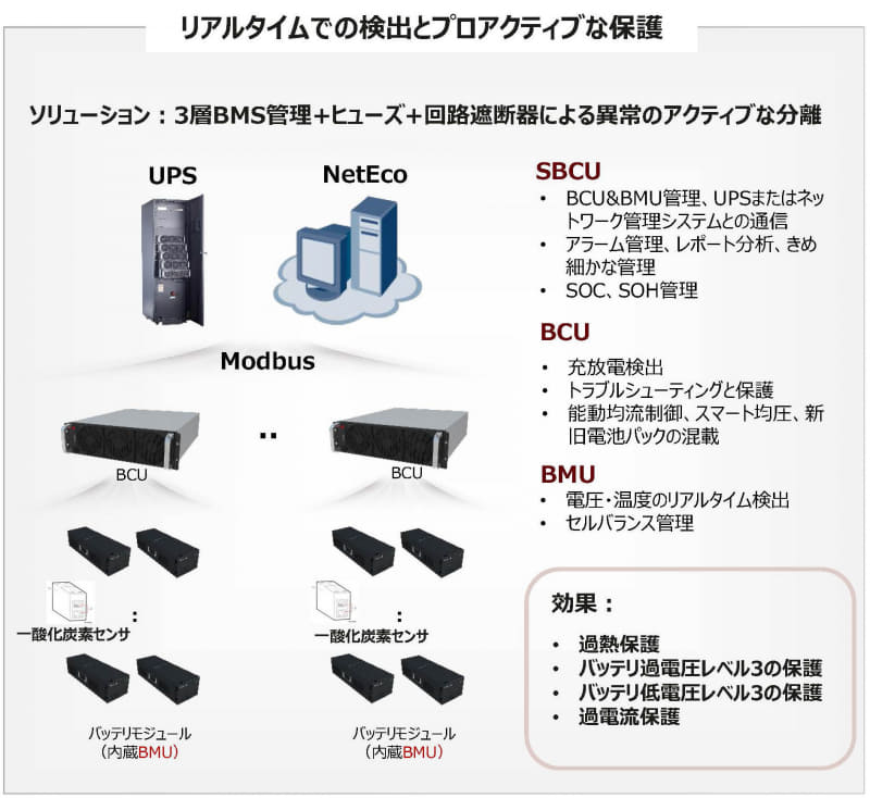 図3：過電圧・過熱・過電流の検知・隔離のための3層BMS（BMU／BCU／SBCU）