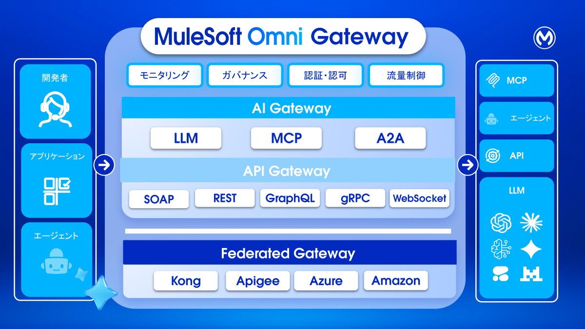 「MuleSoft Omni Gateway」のソリューション概要