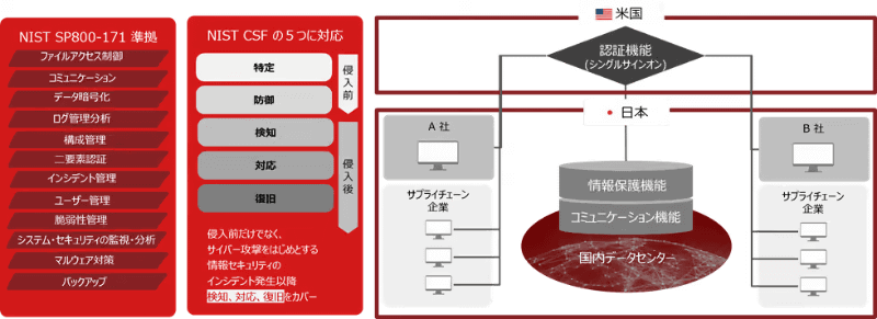 「Fujitsu トラステッドサプライチェーンサービス」の概要