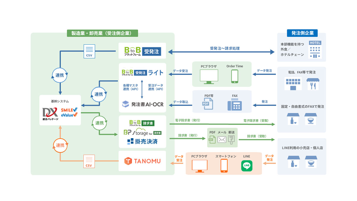 製造業・卸売業のサービス利用イメージ