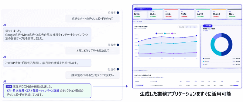 「対話型AIによる業務アプリケーション生成プラットフォーム」を用いた業務アプリケーションの生成イメージ