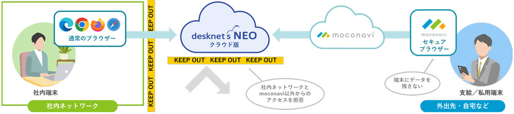 利用イメージ（desknet's NEO クラウド版の場合）